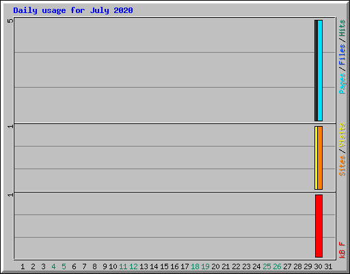 Daily usage for July 2020