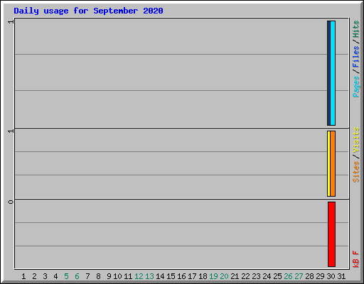 Daily usage for September 2020