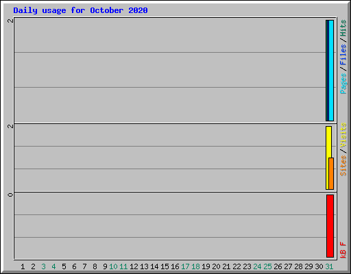 Daily usage for October 2020
