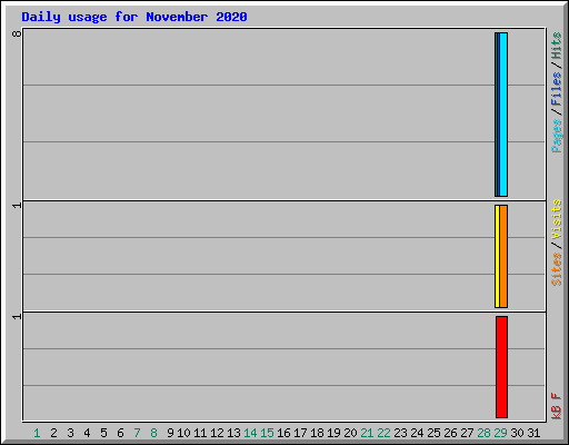 Daily usage for November 2020