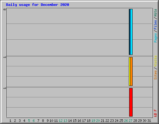 Daily usage for December 2020