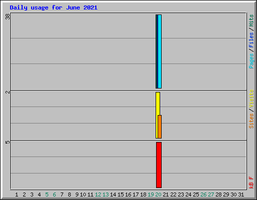 Daily usage for June 2021