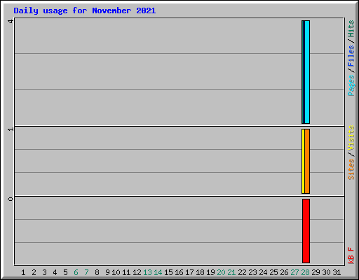 Daily usage for November 2021