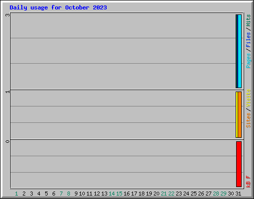 Daily usage for October 2023