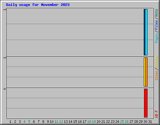 Daily usage for November 2023