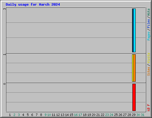 Daily usage for March 2024
