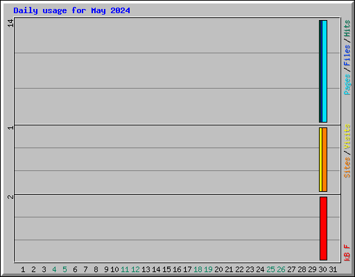 Daily usage for May 2024