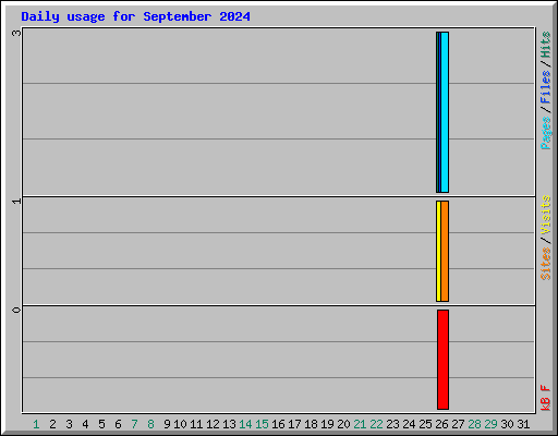 Daily usage for September 2024