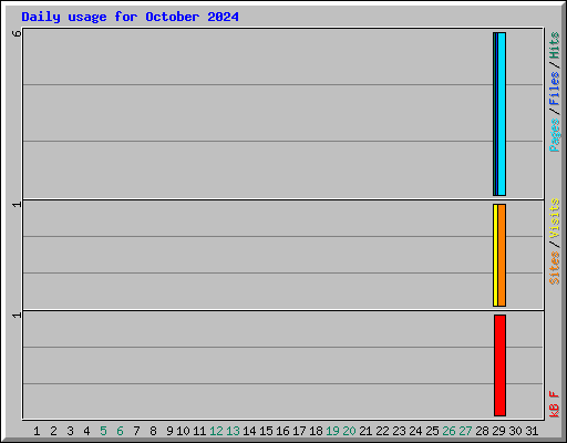 Daily usage for October 2024