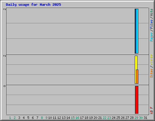 Daily usage for March 2025