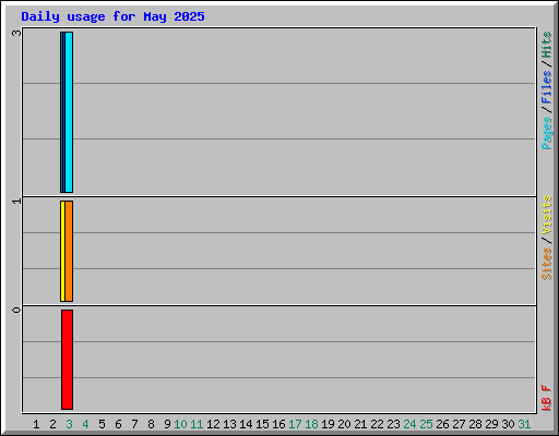 Daily usage for May 2025