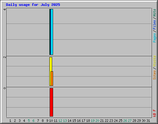 Daily usage for July 2025