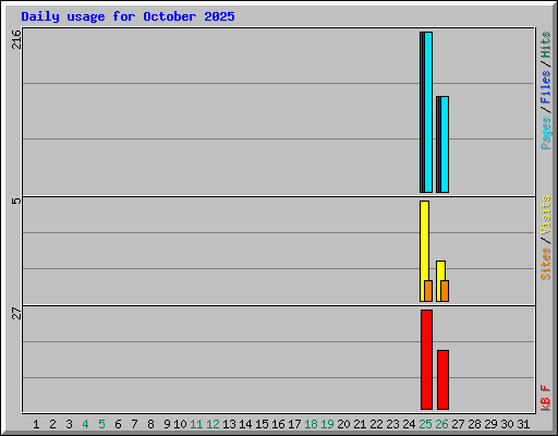 Daily usage for October 2025