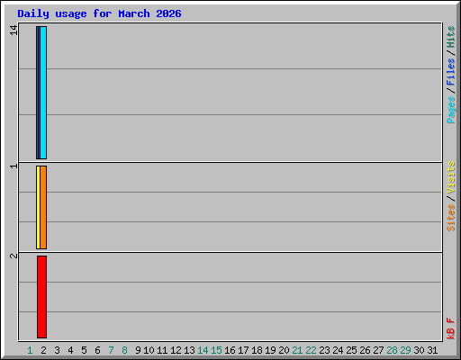 Daily usage for March 2026