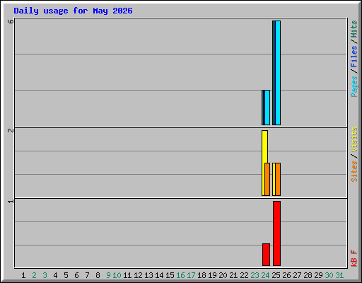 Daily usage for May 2026