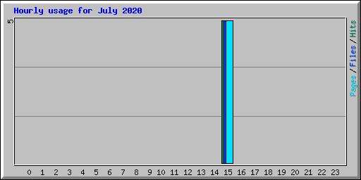 Hourly usage for July 2020