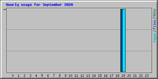 Hourly usage for September 2020