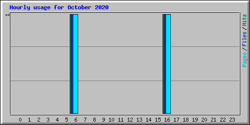 Hourly usage for October 2020