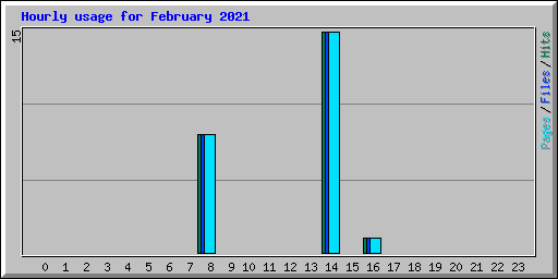 Hourly usage for February 2021