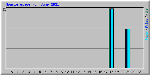 Hourly usage for June 2021