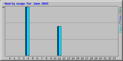 Hourly usage for June 2022