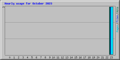 Hourly usage for October 2023