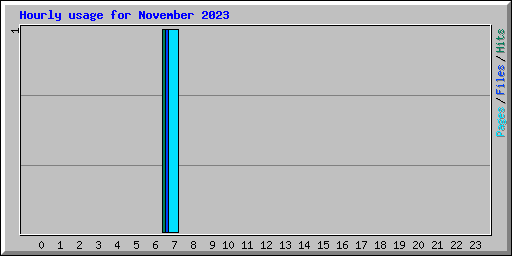 Hourly usage for November 2023