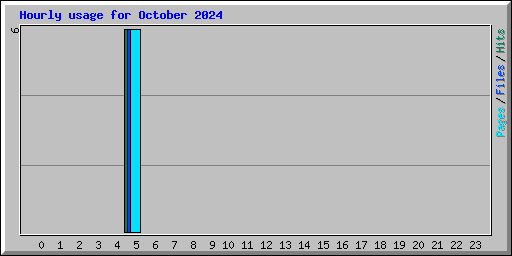 Hourly usage for October 2024
