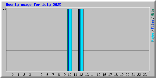 Hourly usage for July 2025