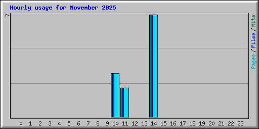Hourly usage for November 2025