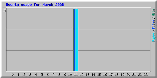 Hourly usage for March 2026