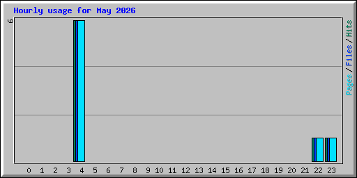 Hourly usage for May 2026